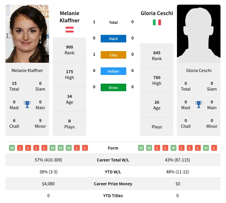 Klaffner Ceschi H2h Summary Stats 23rd April 2024