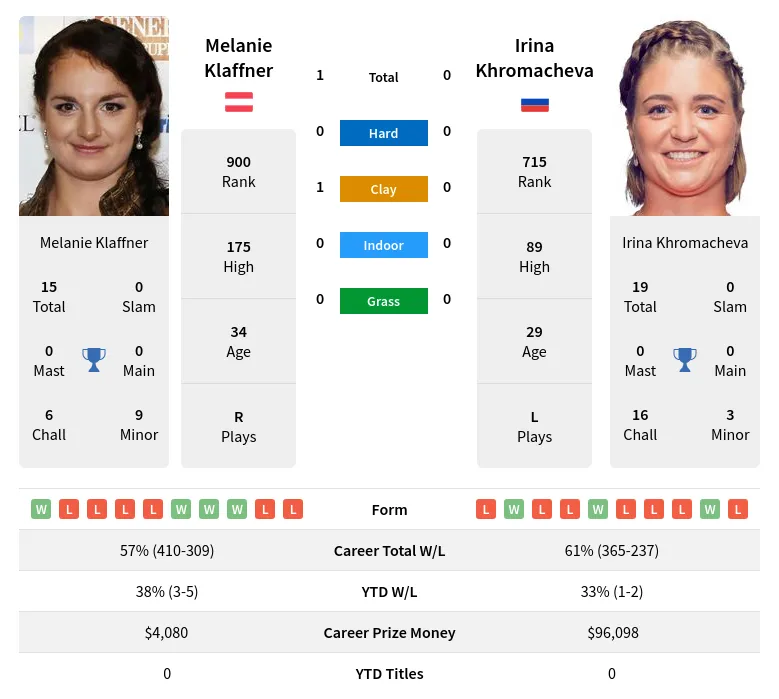 Klaffner Khromacheva H2h Summary Stats 20th April 2024