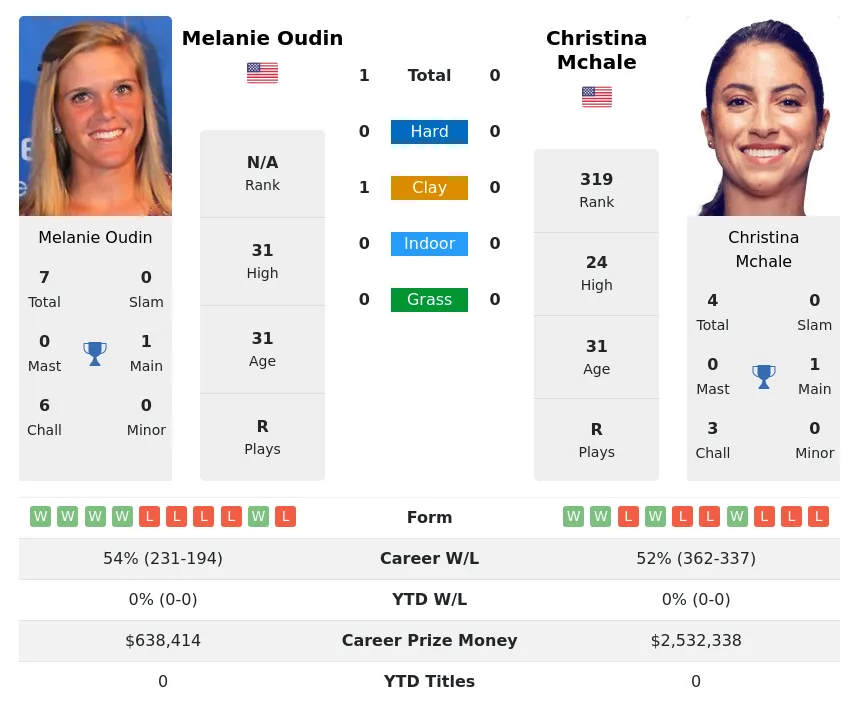 Oudin Mchale H2h Summary Stats 19th April 2024