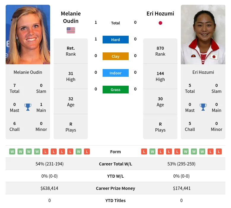 Oudin Hozumi H2h Summary Stats 19th April 2024