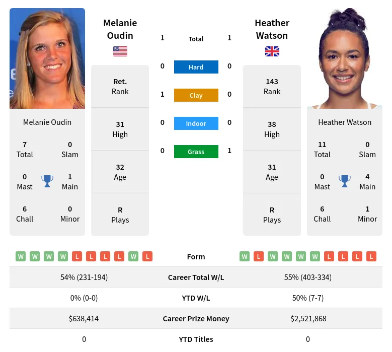 Oudin Watson H2h Summary Stats 29th March 2024