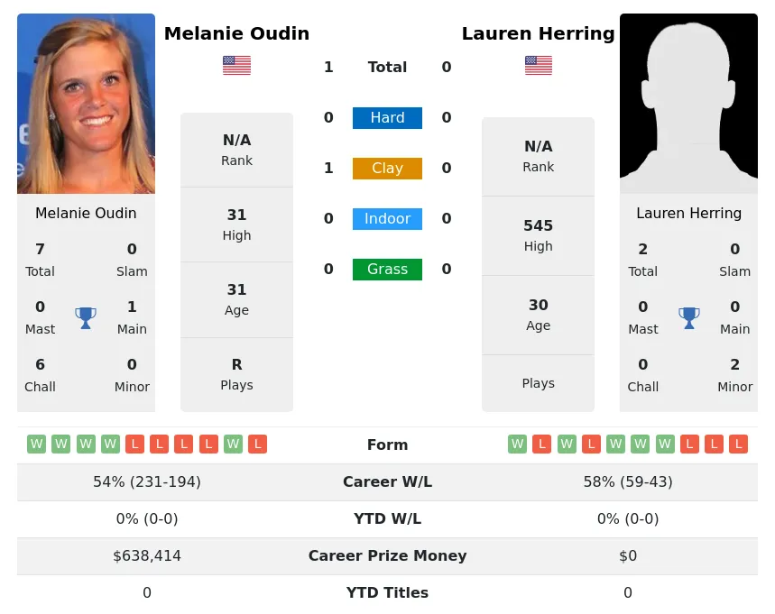 Oudin Herring H2h Summary Stats 28th June 2024