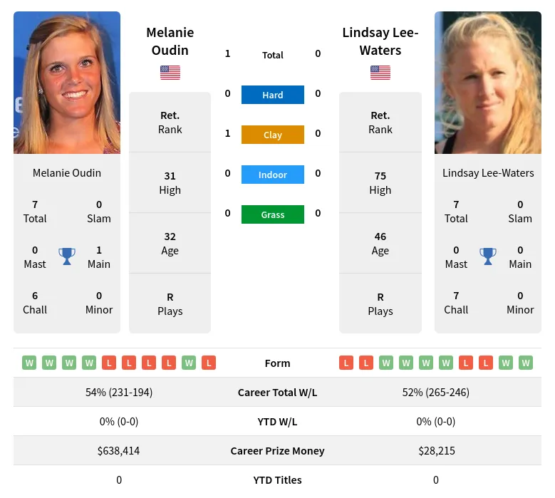 Oudin Lee-Waters H2h Summary Stats 30th June 2024