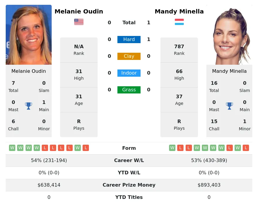 Oudin Minella H2h Summary Stats 23rd April 2024