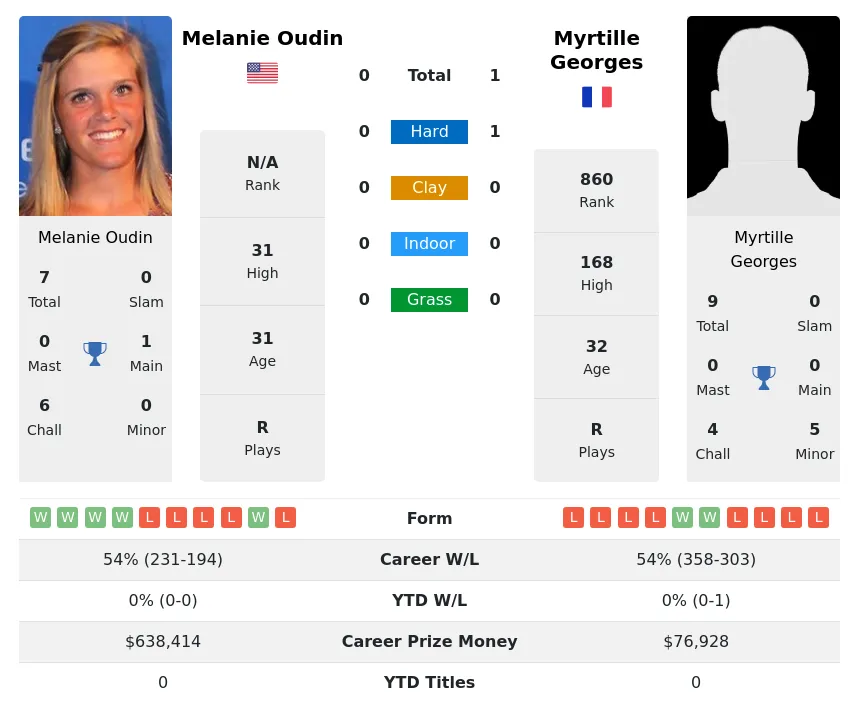 Oudin Georges H2h Summary Stats 19th April 2024