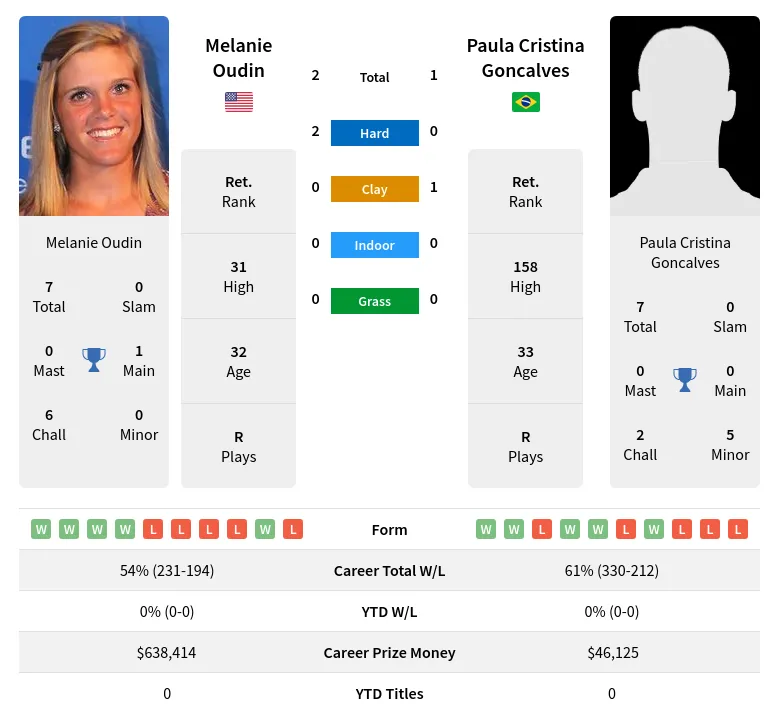 Goncalves Oudin H2h Summary Stats 23rd April 2024