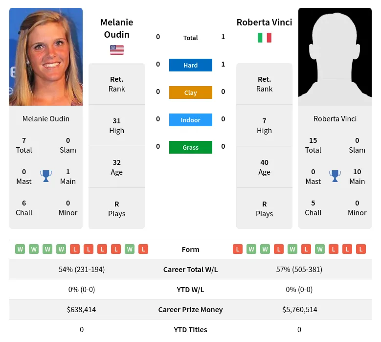 Vinci Oudin H2h Summary Stats 19th April 2024