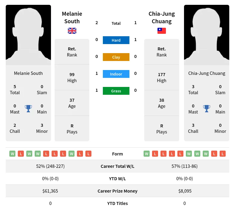 South Chuang H2h Summary Stats 24th April 2024