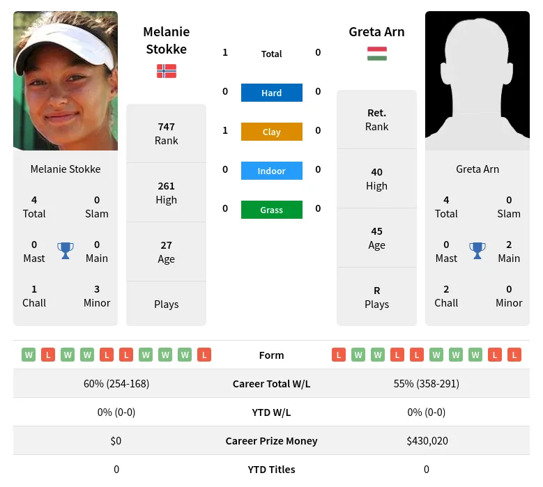 Stokke Arn H2h Summary Stats 19th April 2024