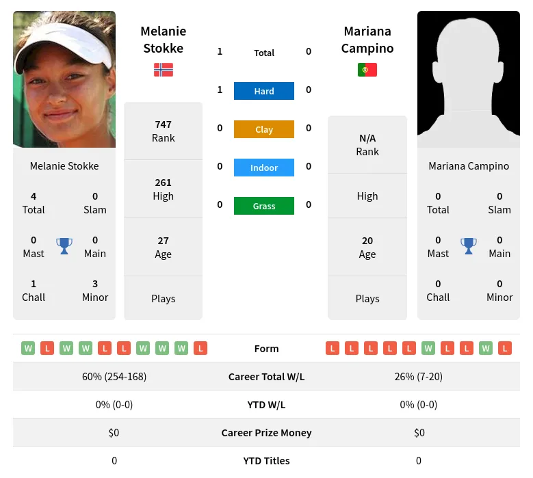 Stokke Campino H2h Summary Stats 23rd April 2024