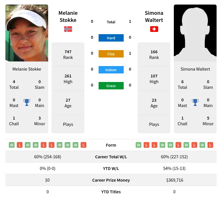 Waltert Stokke H2h Summary Stats 18th April 2024