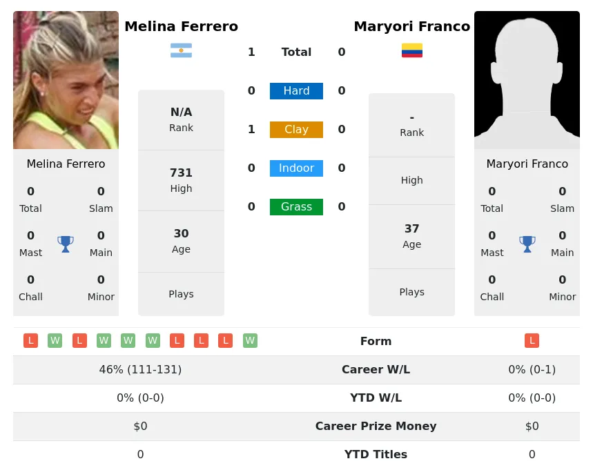 Ferrero Franco H2h Summary Stats 22nd June 2024