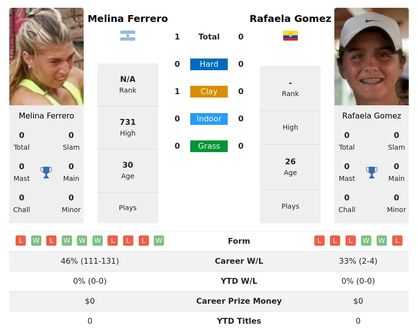 Ferrero Gomez H2h Summary Stats 1st July 2024