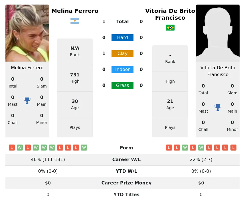 Ferrero Francisco H2h Summary Stats 1st July 2024