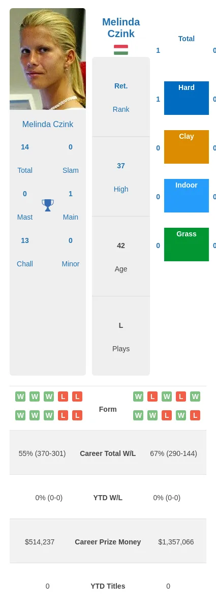 Czink Kleybanova H2h Summary Stats 24th April 2024