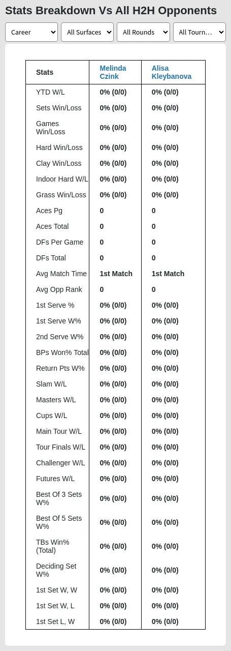 Melinda Czink Alisa Kleybanova Prediction Stats 