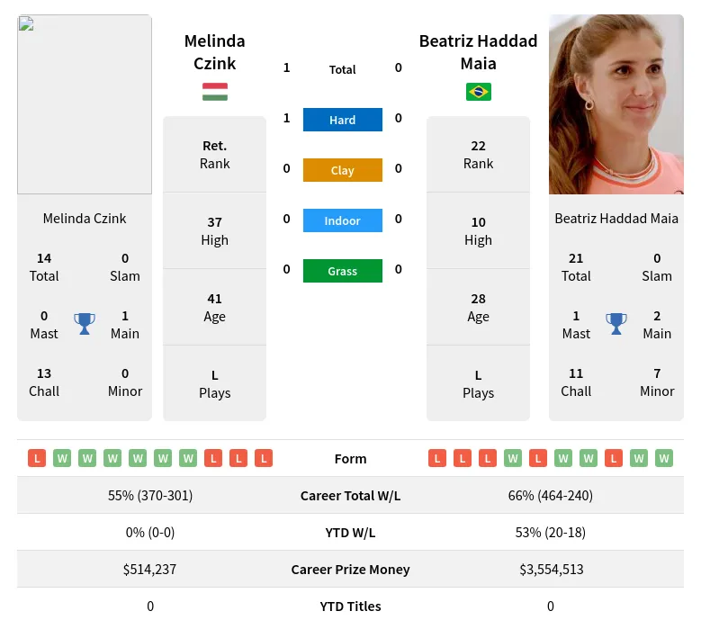 Czink Maia H2h Summary Stats 23rd April 2024