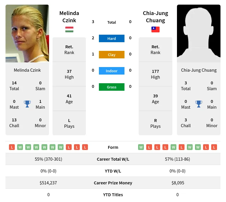 Czink Chuang H2h Summary Stats 20th April 2024