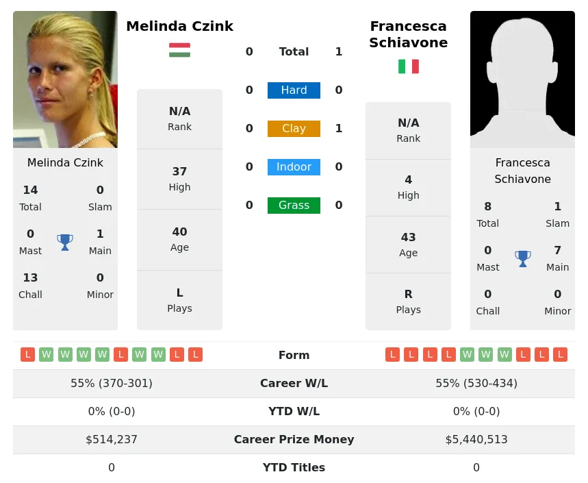 Schiavone Czink H2h Summary Stats 4th May 2024