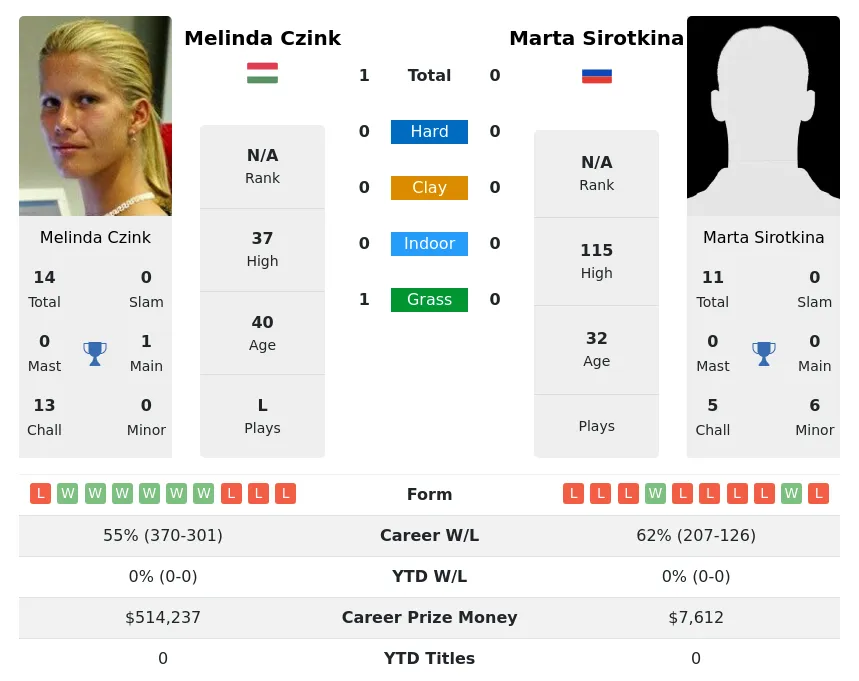 Czink Sirotkina H2h Summary Stats 16th April 2024