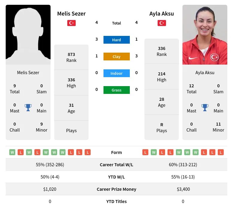 Sezer Aksu H2h Summary Stats 19th April 2024