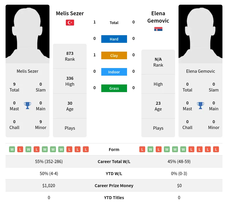 Sezer Gemovic H2h Summary Stats 24th April 2024