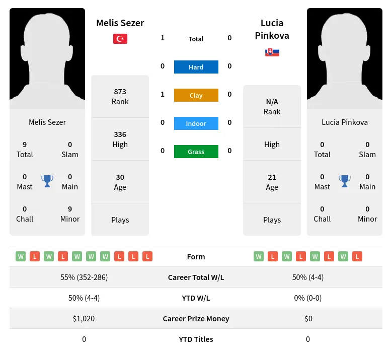 Sezer Pinkova H2h Summary Stats 23rd April 2024