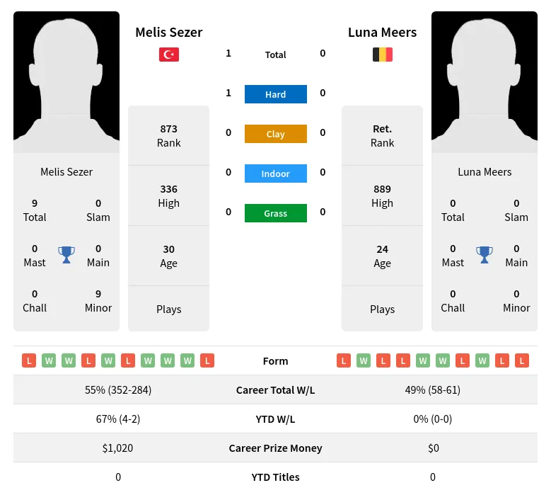 Sezer Meers H2h Summary Stats 19th April 2024