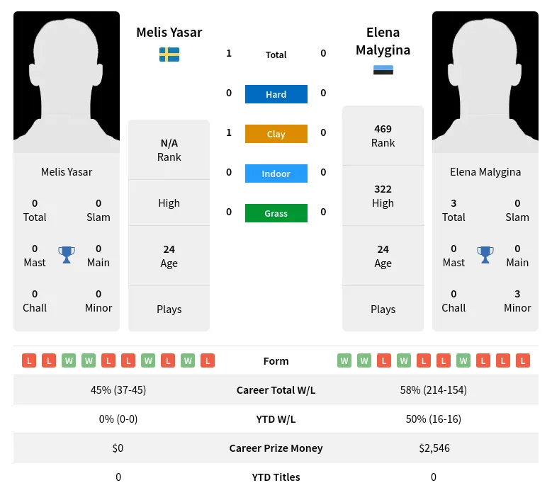 Yasar Malygina H2h Summary Stats 24th April 2024