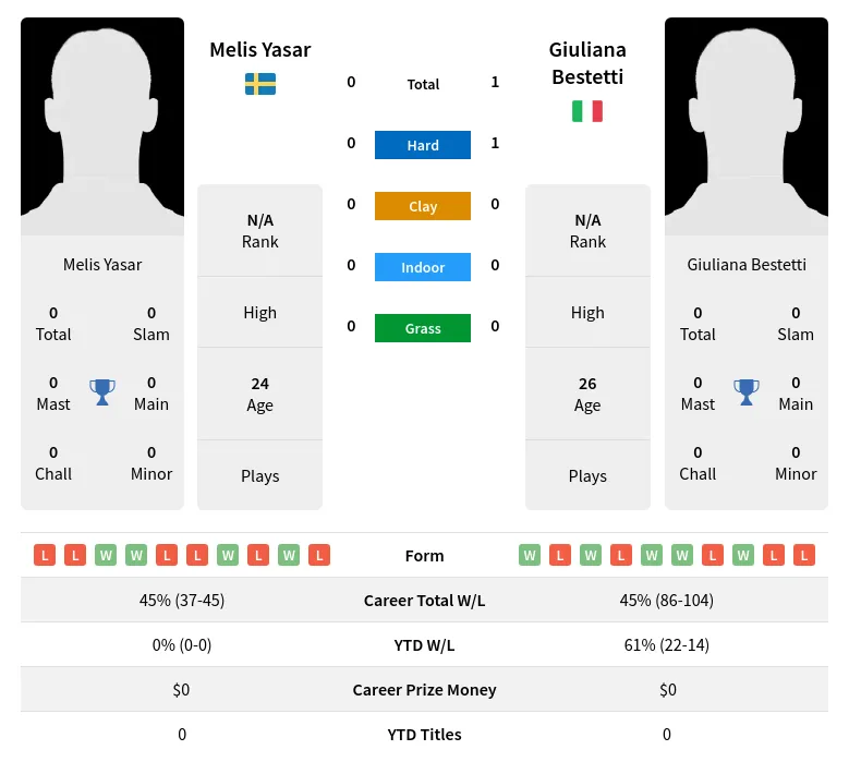 Bestetti Yasar H2h Summary Stats 17th April 2024