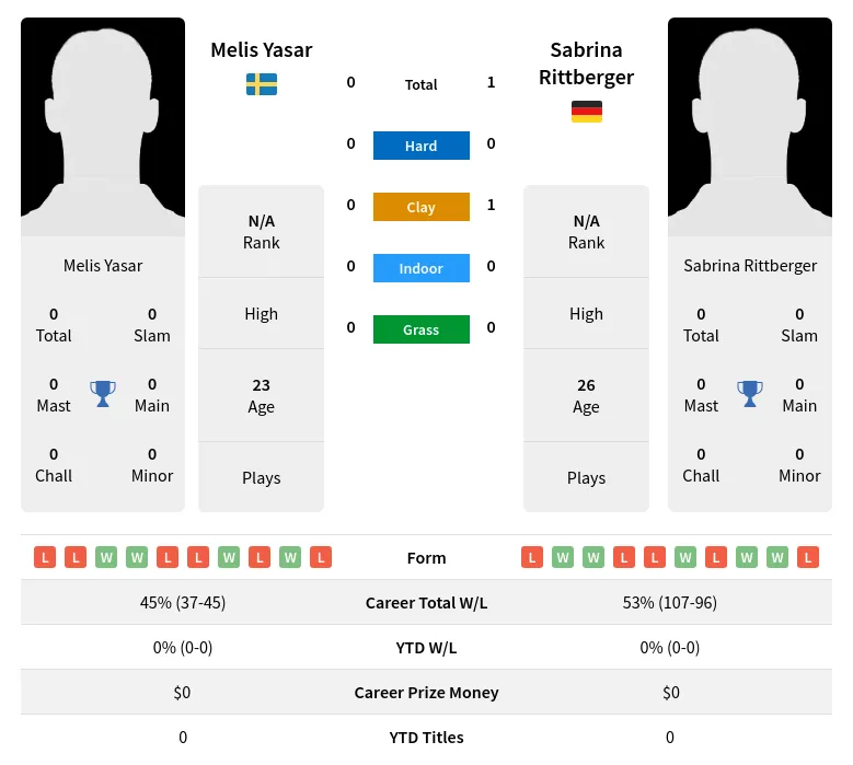 Yasar Rittberger H2h Summary Stats 20th April 2024