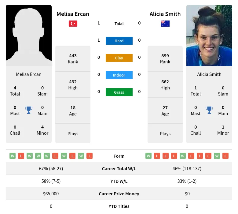 Ercan Smith H2h Summary Stats 4th December 2023