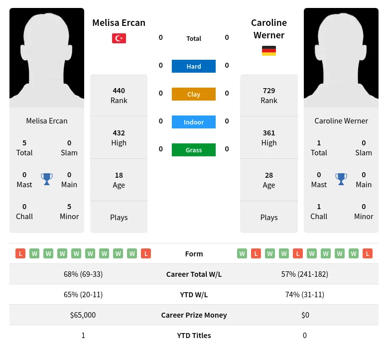 Ercan Werner H2h Summary Stats 30th June 2024