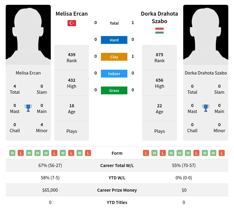 Szabo Ercan H2h Summary Stats 19th April 2024