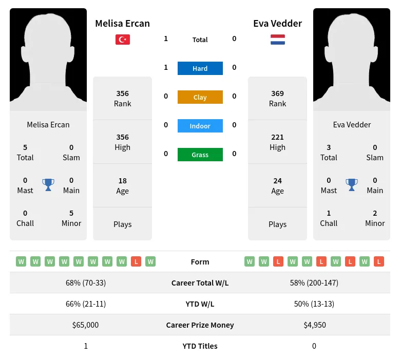 Ercan Vedder H2h Summary Stats 2nd July 2024