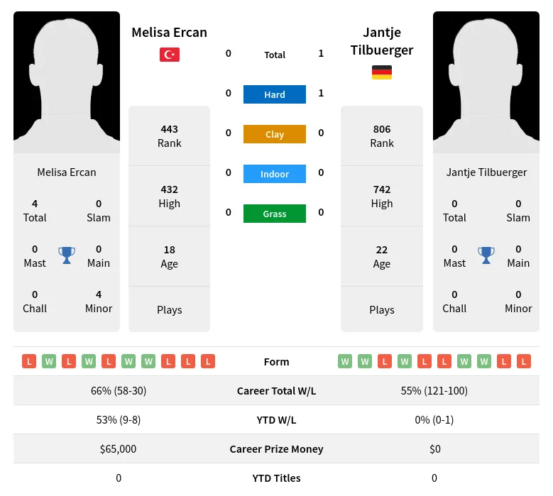 Tilbuerger Ercan H2h Summary Stats 29th March 2024