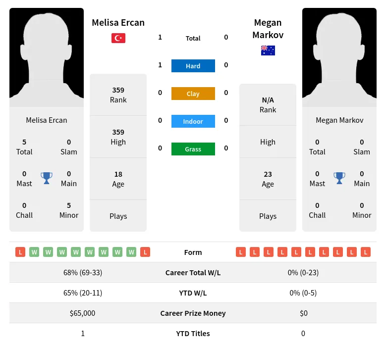 Ercan Markov H2h Summary Stats 3rd July 2024