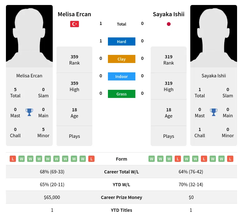 Ercan Ishii H2h Summary Stats 30th June 2024