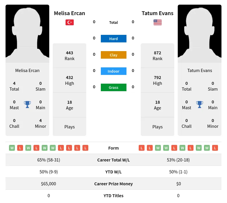 Evans Ercan H2h Summary Stats 20th April 2024