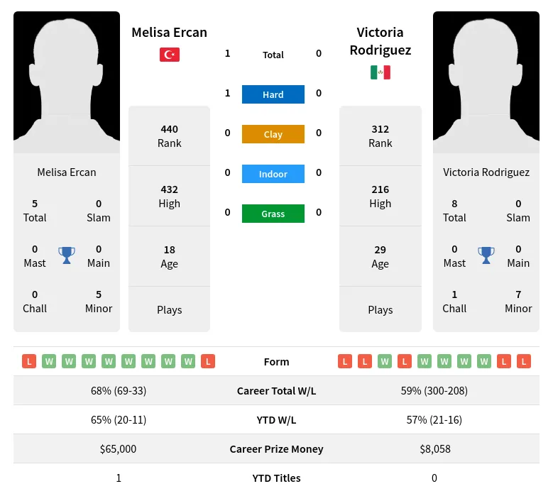 Ercan Rodriguez H2h Summary Stats 27th June 2024
