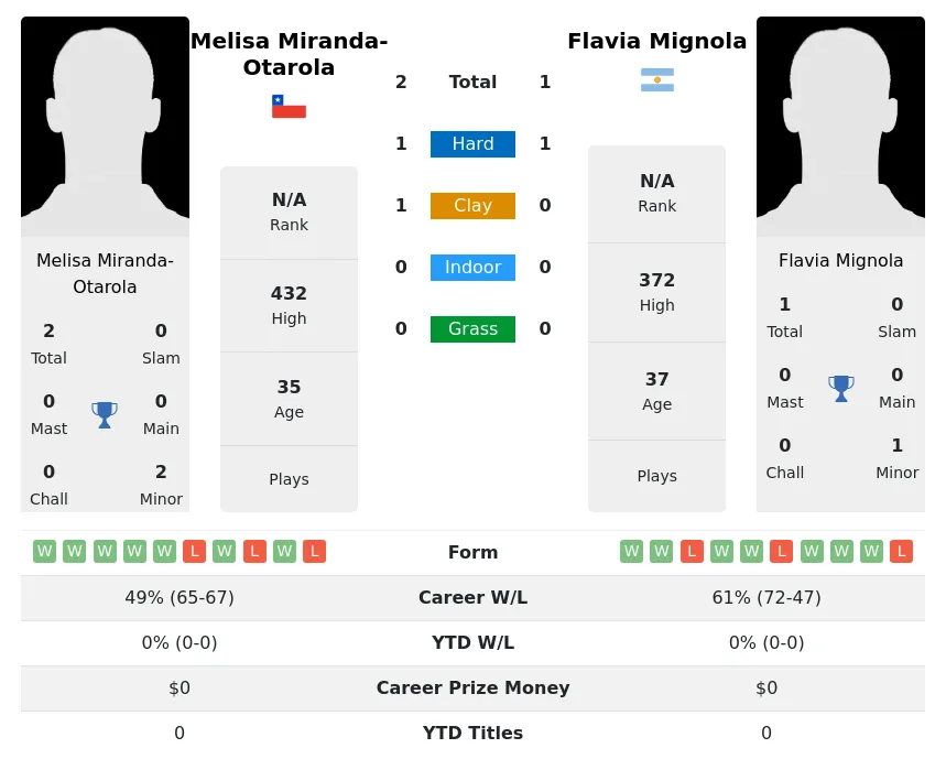 Miranda-Otarola Mignola H2h Summary Stats 28th June 2024