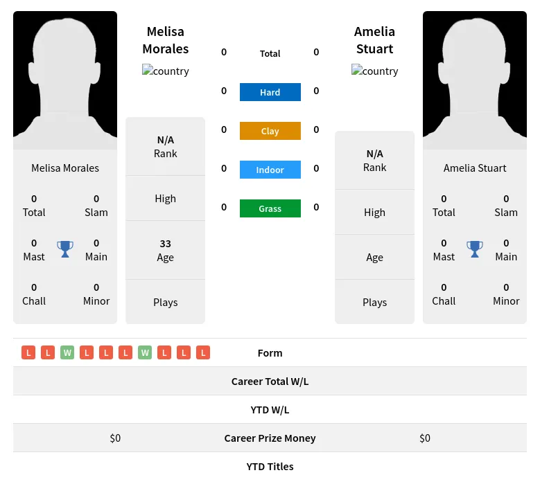 Morales Stuart H2h Summary Stats 24th April 2024