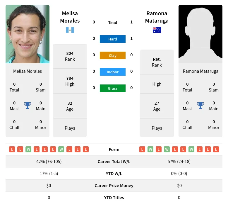 Mataruga Morales H2h Summary Stats 23rd April 2024