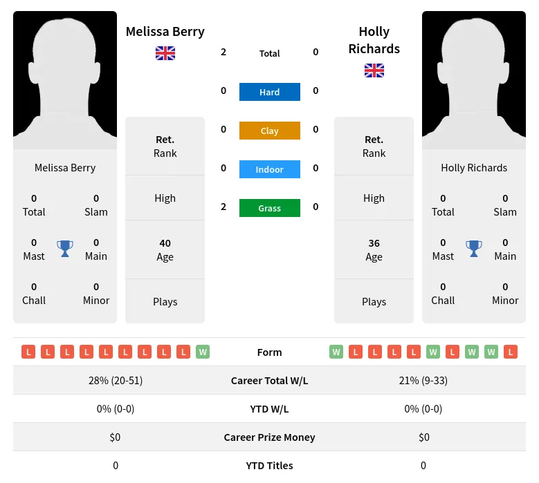 Berry Richards H2h Summary Stats 4th July 2024