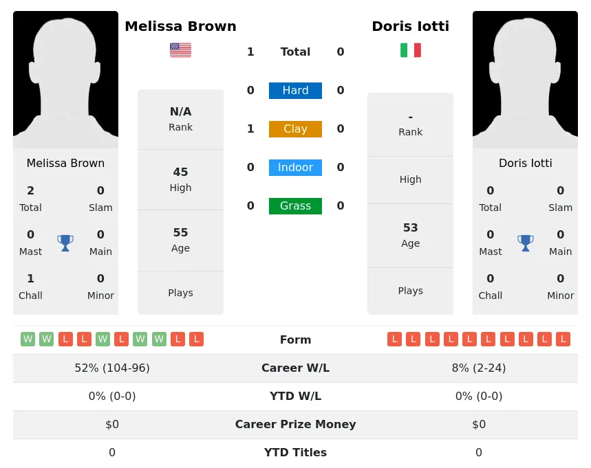 Brown Iotti H2h Summary Stats 1st July 2024