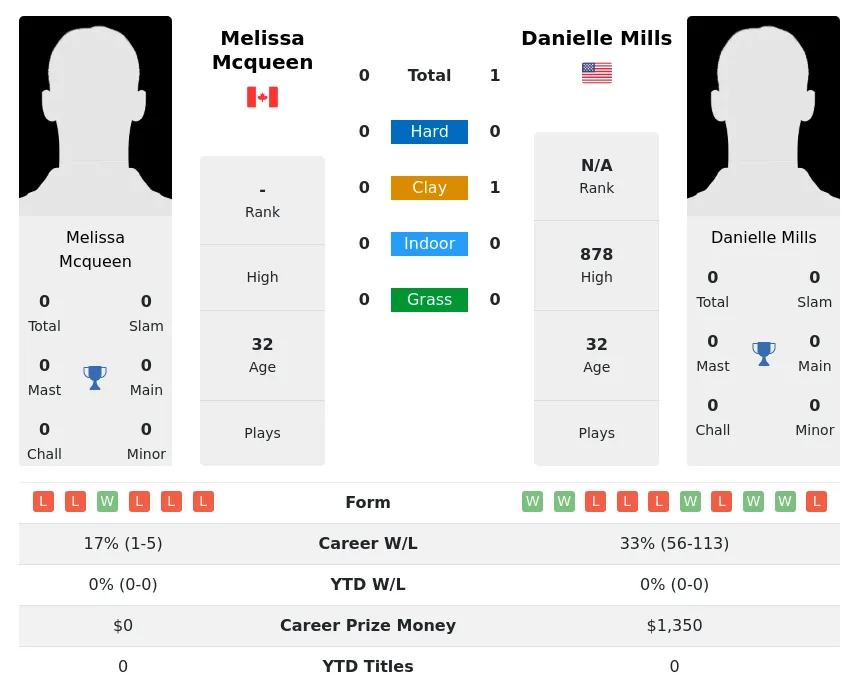 Mills Mcqueen H2h Summary Stats 26th June 2024