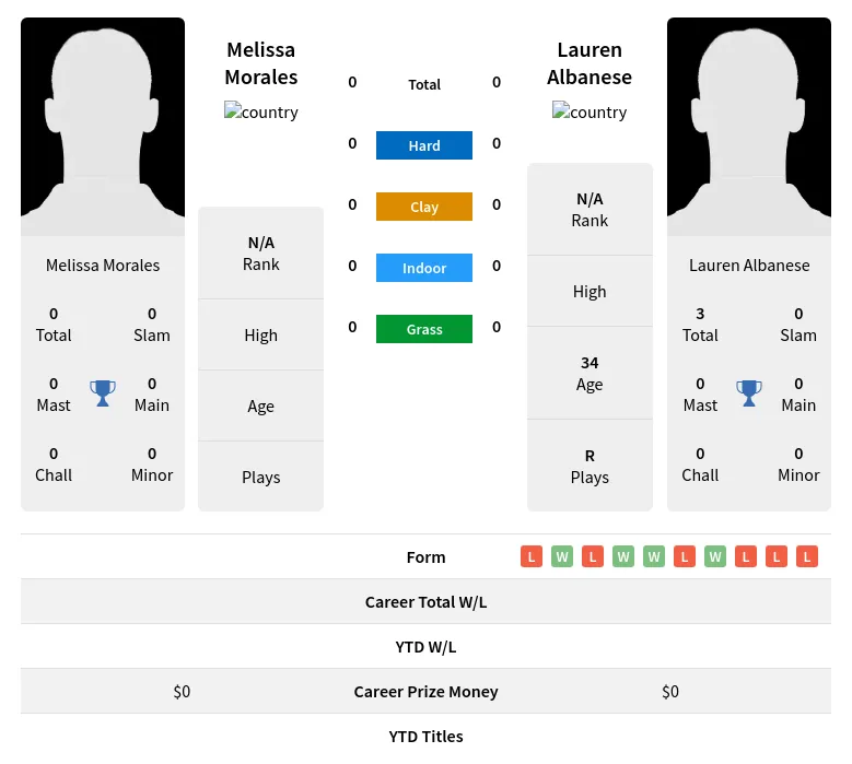 Morales Albanese H2h Summary Stats 19th April 2024