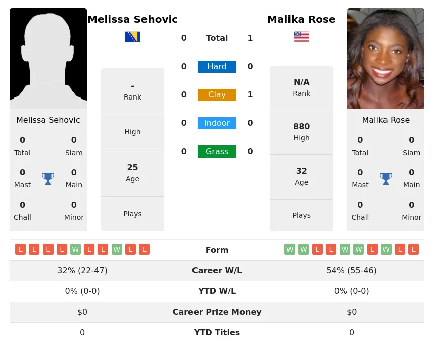 Rose Sehovic H2h Summary Stats 29th June 2024