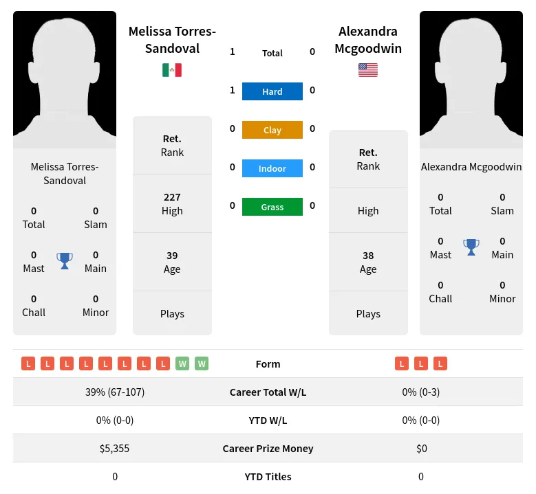 Torres-Sandoval Mcgoodwin H2h Summary Stats 26th June 2024