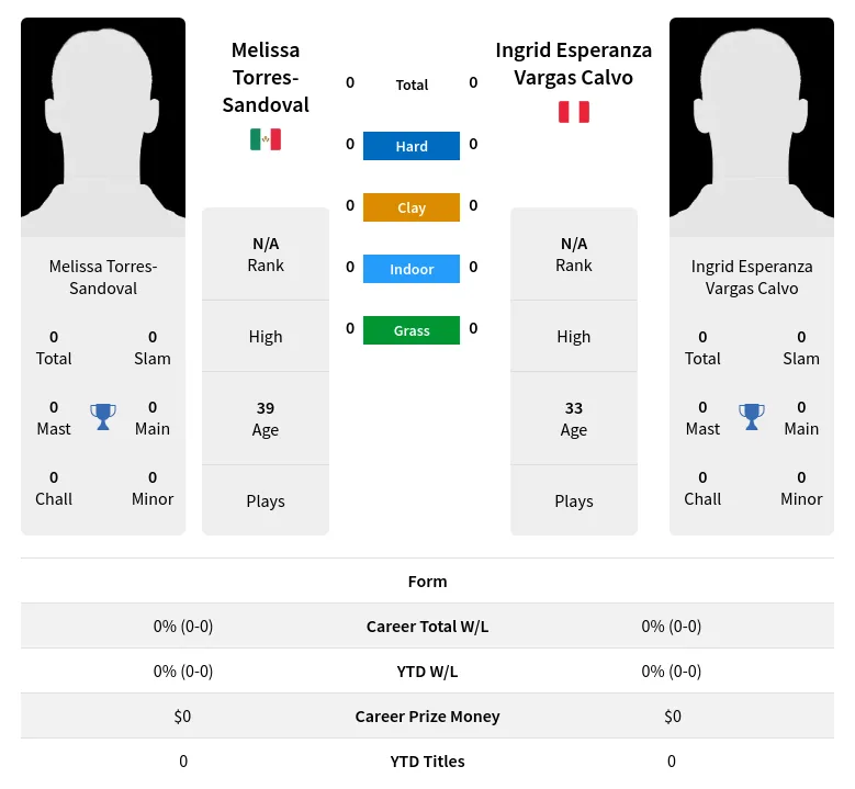 Torres-Sandoval Calvo H2h Summary Stats 1st May 2024